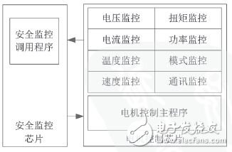 Figure 2 Motor-level control system software-level security monitoring structure