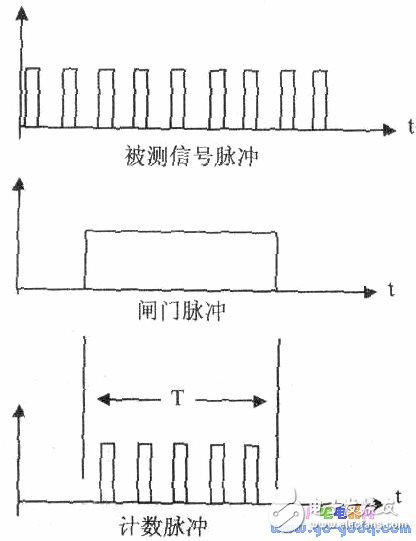 Electronic counting frequency meter principle Watchdog port interrupt implementation counting circuit function