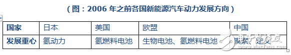 New Energy Vehicle Power Source Development History_New Energy Vehicle Power Competition