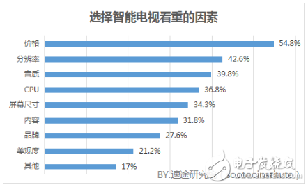 About the development trend of the smart TV industry in 2018