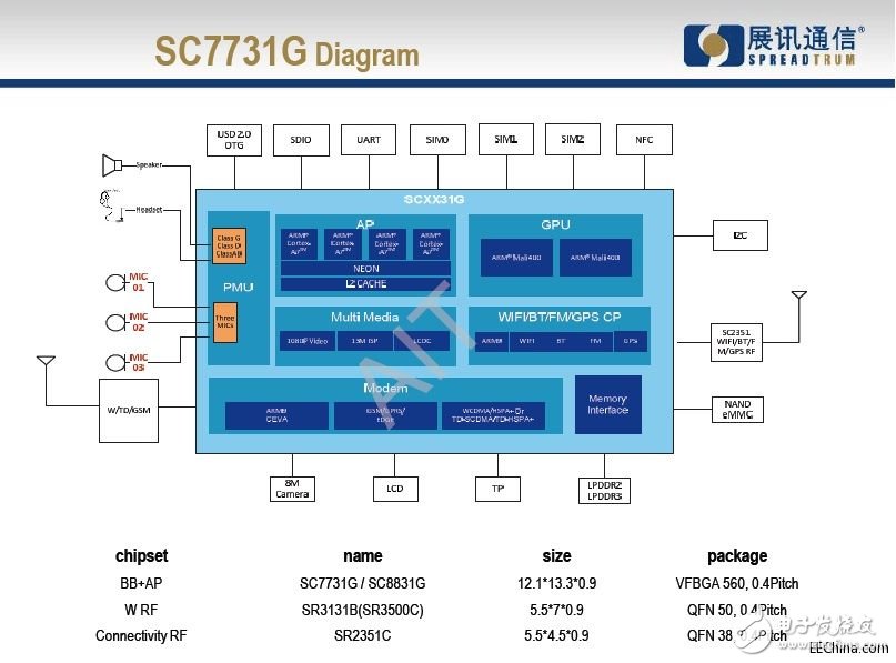 Trance launches a cost-effective smartphone platform solution based on Spreadtrum SC7731 CPU