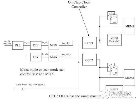 Read the DC/AC SCAN test technique in one article