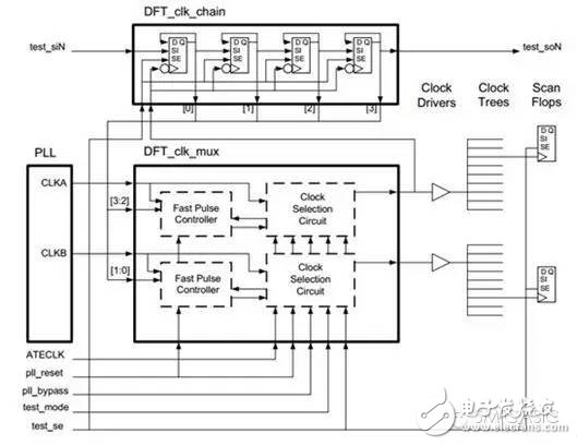 Read the DC/AC SCAN test technique in one article