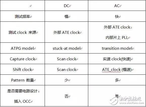 Read the DC/AC SCAN test technique in one article