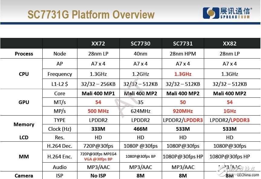 Trance launches a cost-effective smartphone platform solution based on Spreadtrum SC7731 CPU