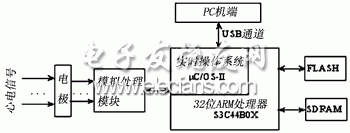 Block diagram of ECG signal processing system based on ARM