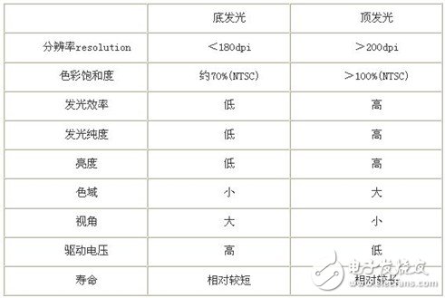 Inventory 6 conventional AMOLED technologies