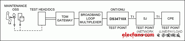 Figure 1. FDL enables or disables the loopback test in the test section