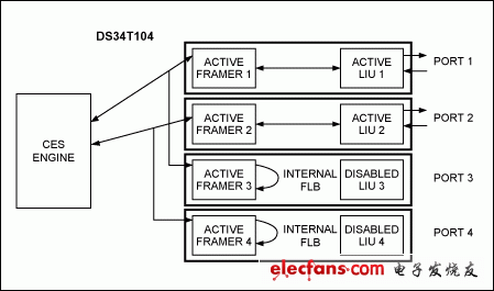 Figure 2. Example of DS34T104 supporting loopback on and off