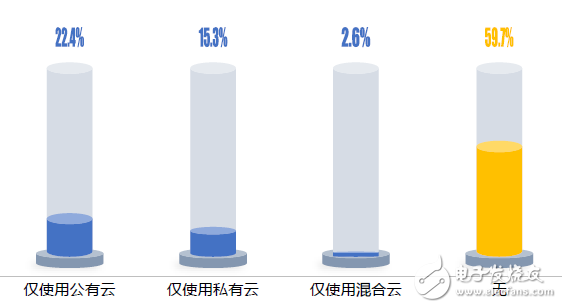 The status quo of Chinese enterprises on the cloud index: insufficient breadth and insufficient depth