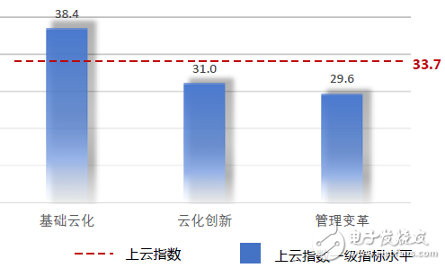 The status quo of Chinese enterprises on the cloud index: insufficient breadth and insufficient depth