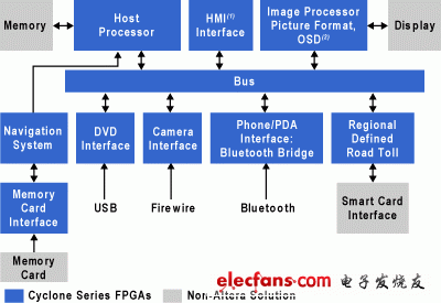 Figure 1. Telematics / entertainment system