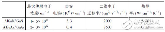 Research progress in GaN-based microwave semiconductor devices