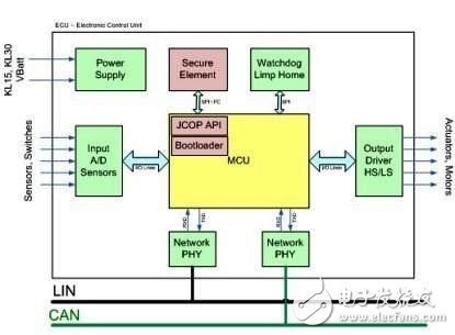 Security elements within the ECU architecture