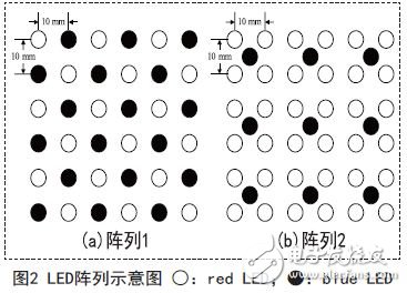 Design of plant growth dynamic fill control system based on LED light source