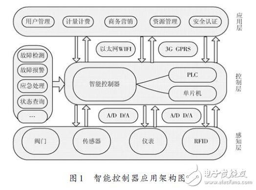 Design of Intelligent Controller for Large Engineering Equipment Based on M2M