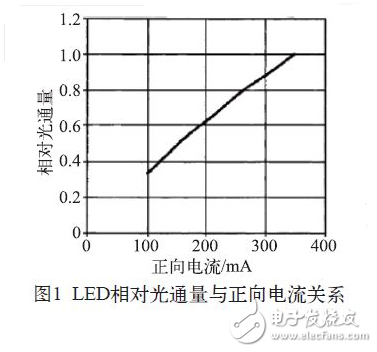 LED relative luminous flux and forward current relationship