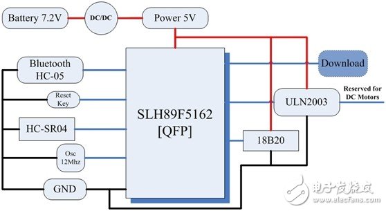 Hardware design