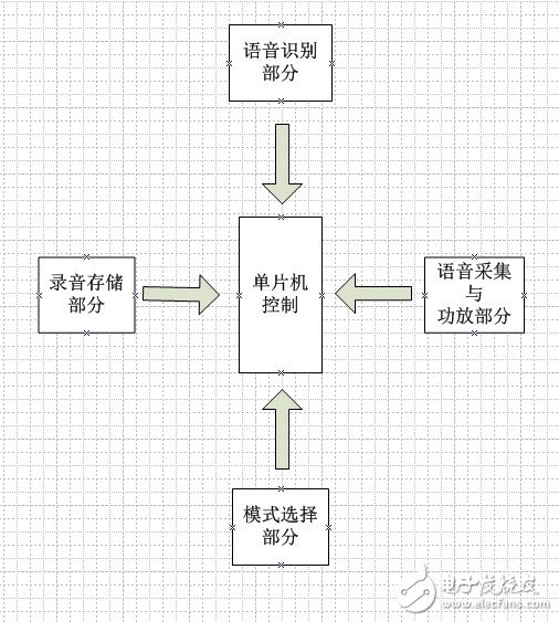 Hardware design block diagram