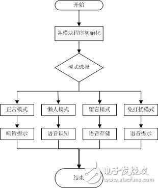 Software design block diagram