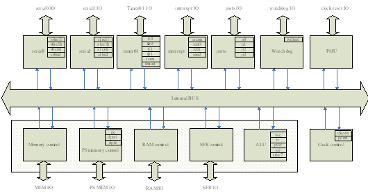 MCU internal structure diagram