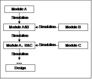 Design verification attribute