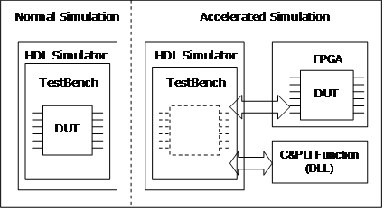 Accelerated simulation