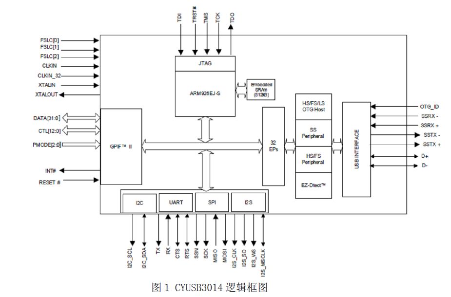 Logic diagram