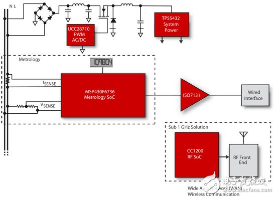 Smart meter