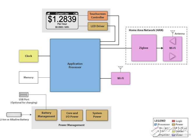 Smart meter