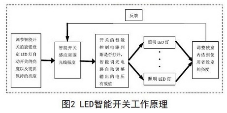 LED intelligent switch