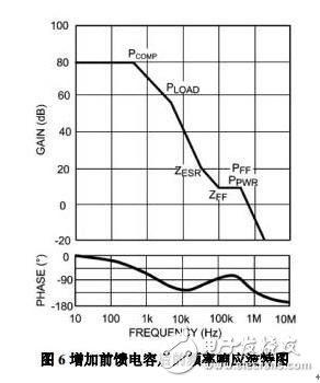 Bode diagram