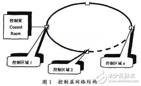 Control layer network structure