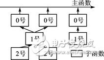 Design structure