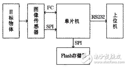 Overall block diagram of the system