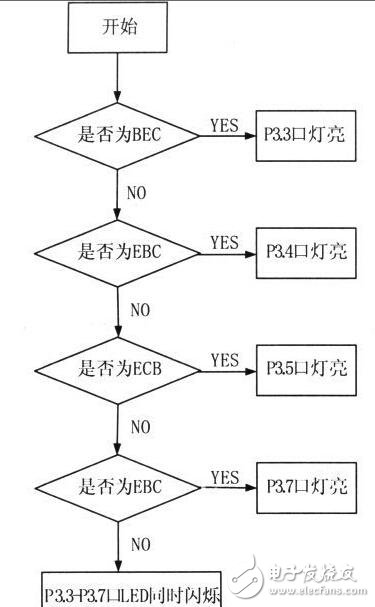 flow chart