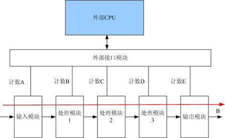 Testability design