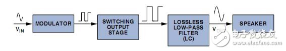 Class D open loop amplifier