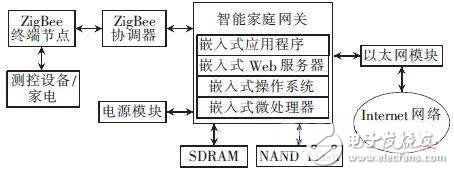 Smart home overall structure