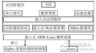 Smart home gateway structure