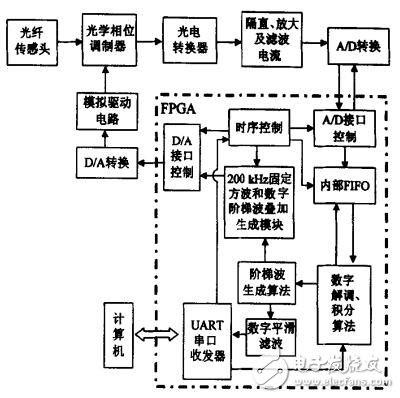 Signal detection in the control circuit