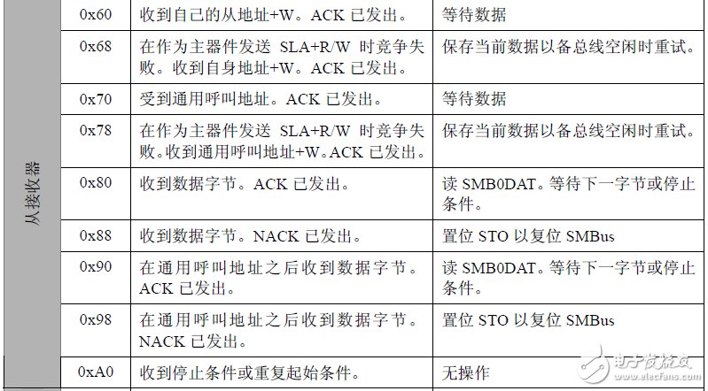 Implementation of DS1337 clock chip on C8051F