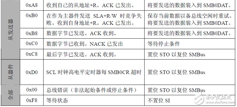 Implementation of DS1337 clock chip on C8051F