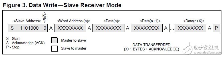 Implementation of DS1337 clock chip on C8051F