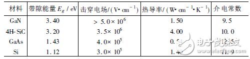 Research progress in GaN-based microwave semiconductor devices