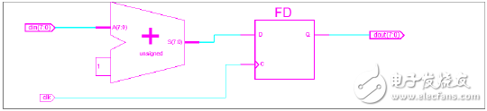 After the synthesis of the RTL level structure