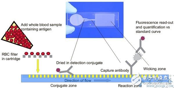 Technical analysis: Why is the microfluidic chip so powerful?