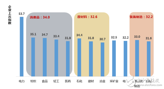 The status quo of Chinese enterprises on the cloud index: insufficient breadth and insufficient depth