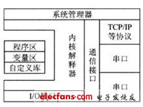 Structure of the operating system