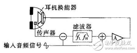 Active noise canceling headphone principle and system